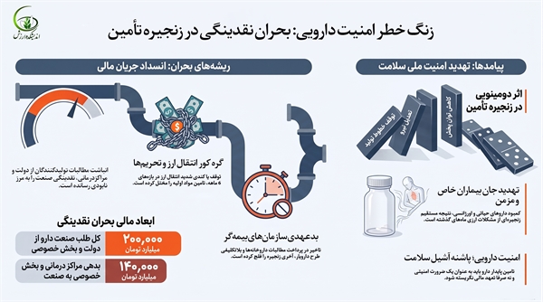 بحران نقدینگی در امنیت دارویی