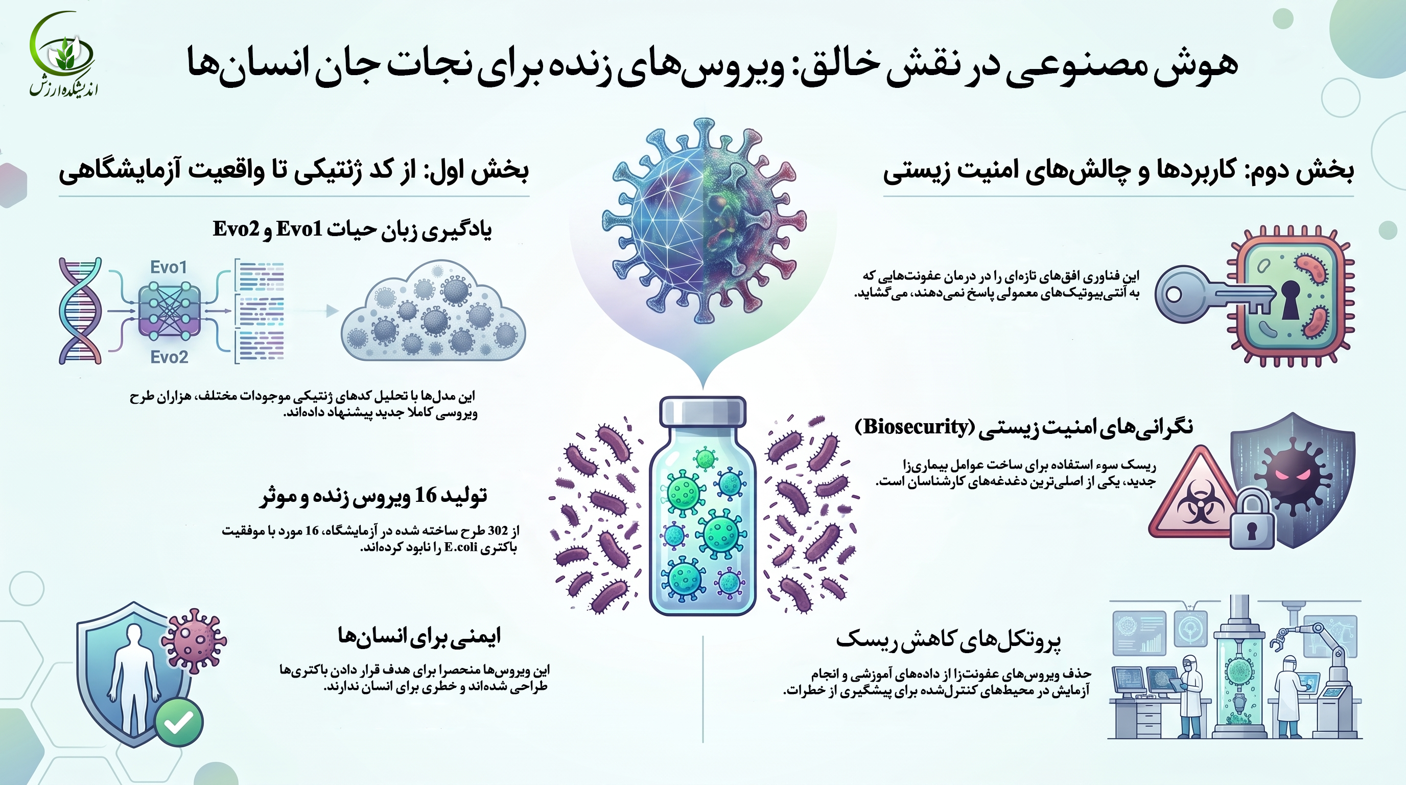 هوش مصنوعی و ویروس‌های درمانی